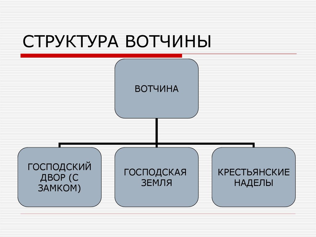 Вотчина это. Кластер Средневековая деревня и ее обитатели. Обитатели средневековой деревни кластер. Схема общины и вотчины. Крестьянская вотчина.