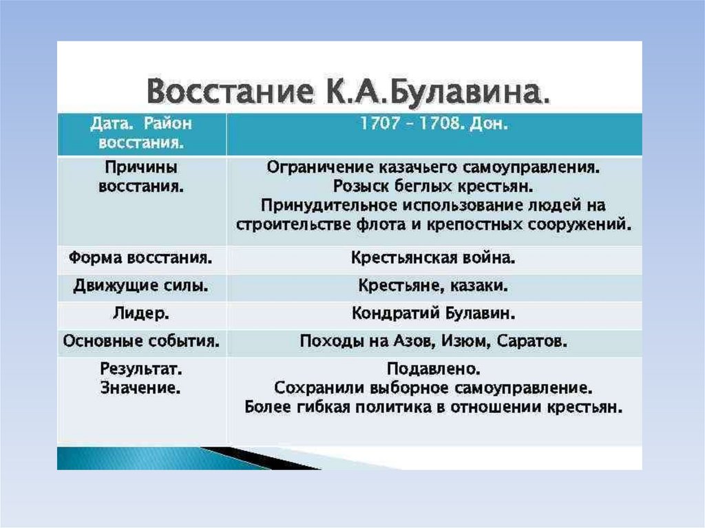 Тяготы реформ. Причины Восстания Булавина 1705-1706. Лидеры Восстания Булавина 1707-1708. Основные события Восстания Булавина 1707-1708. Причины Восстания Кондратия Булавина 1707-1708.