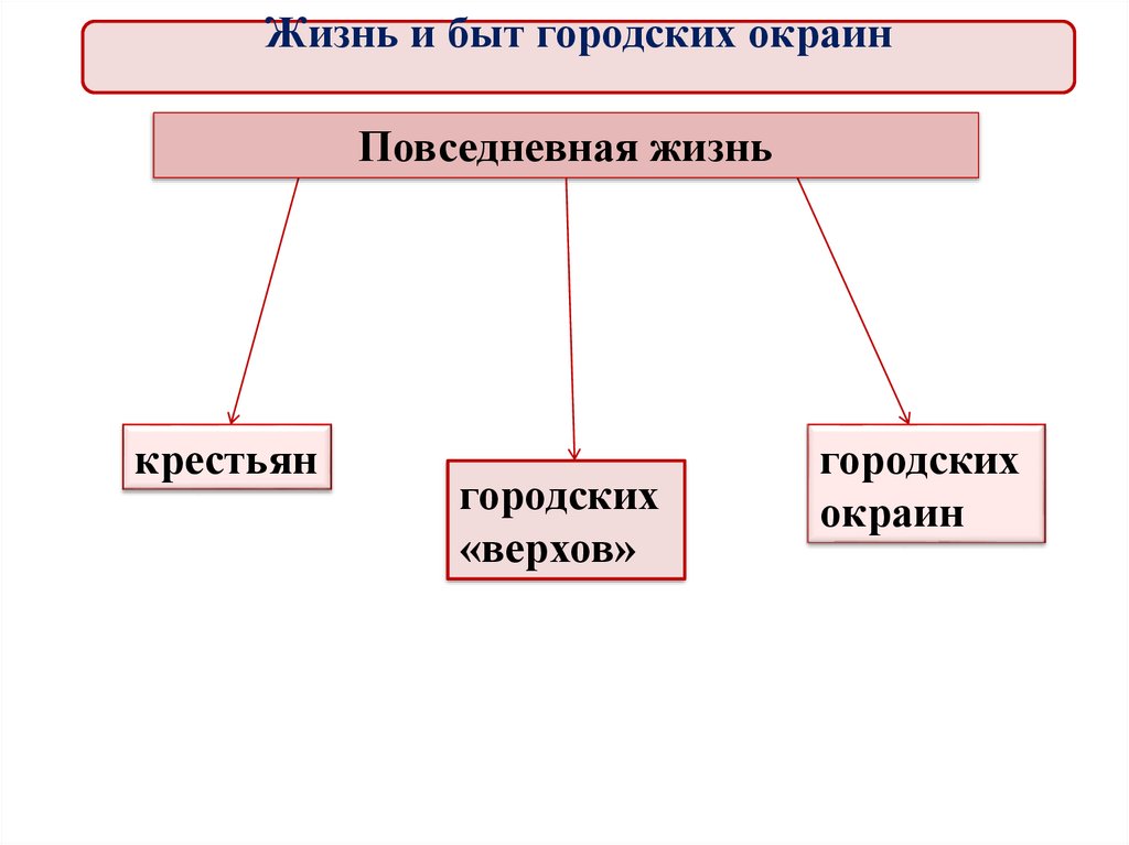 Презентация жизнь и быт городских окраин