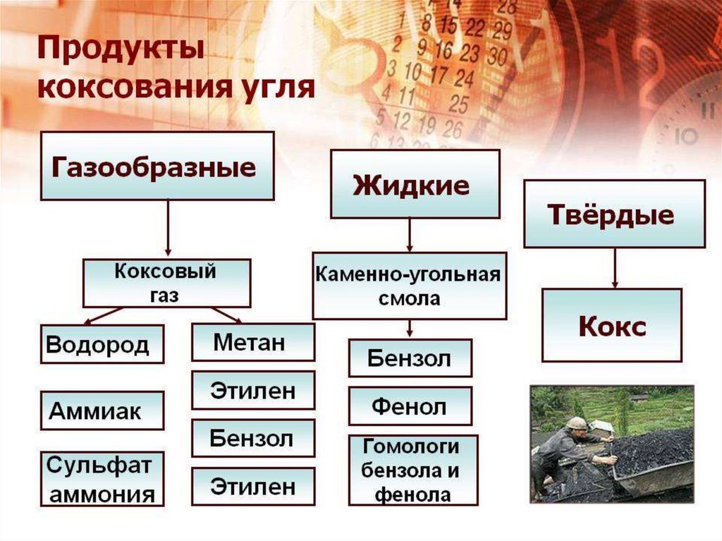 Коксование угля презентация