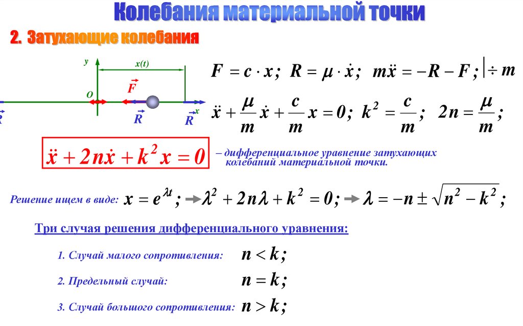 Закон колебания материальной точки