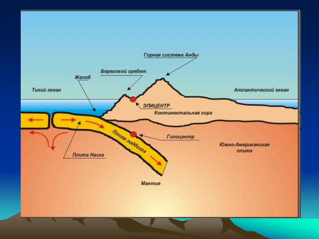 Тектонические плиты сша. Южная Америка тектонические плиты. Землетрясение тектонические плиты. Схема возникновения землетрясения. Тектоника плит схема.