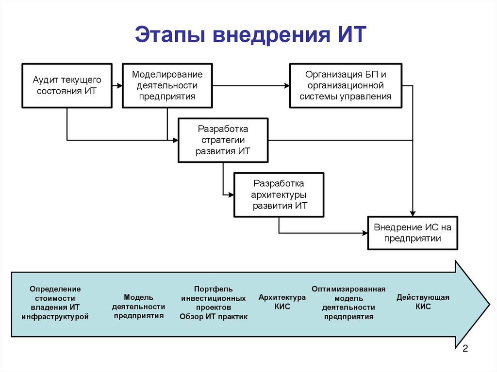 Компании внедрения. Последовательность этапов внедрения ИТ. Этапы внедрения информационной системы схема. Этапы проекта внедрения ИС. Этапы разработки ИТ проекта.