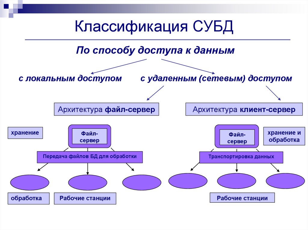 Классификация субд презентация