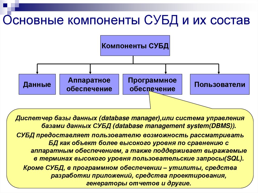 Основная база. Основные компоненты СУБД. Системы управления базы данных компоненты. Основные элементы систем управления базами данных. Основные компоненты баз данных.