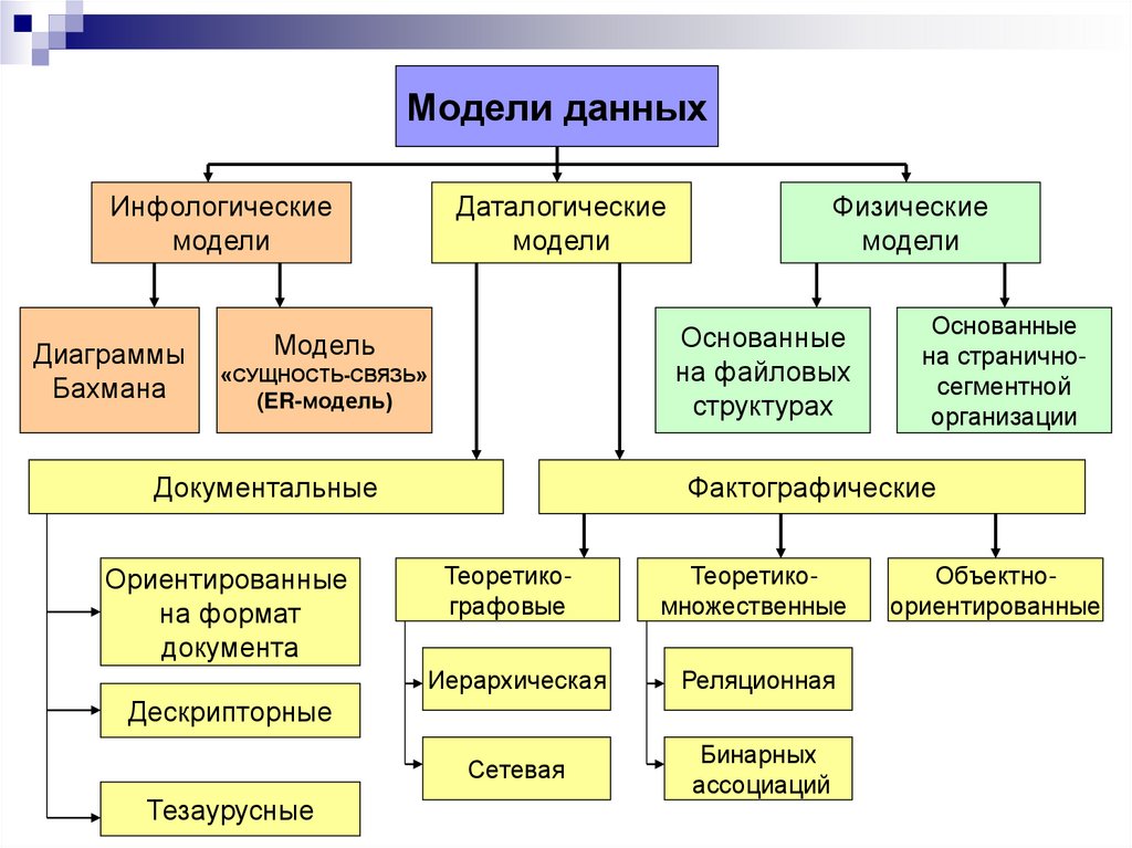 Модели систем данных. Модель данных на файловых структурах. Диаграмма Бахмана. Инфологические и даталогические модели данных. Диаграммы Бахмана СУБД.