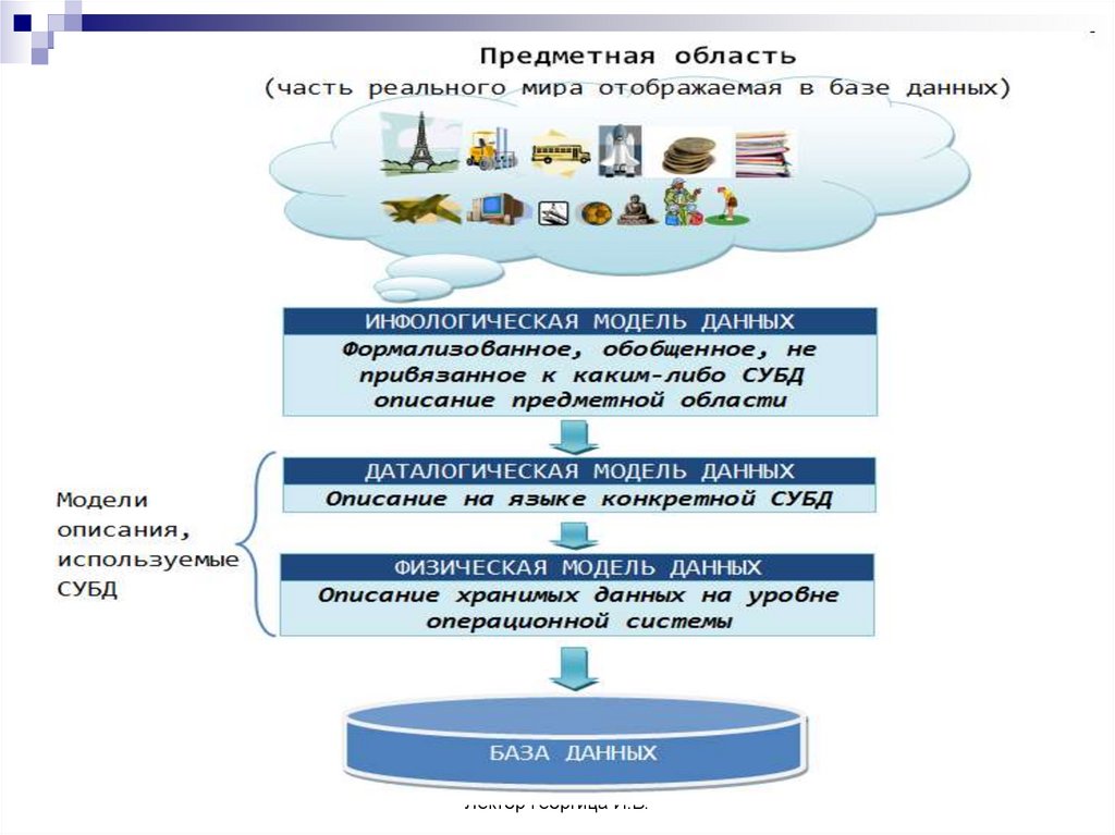 База описаний. Предметная область базы данных. Предметная область это в базе данных. Описание предметной области базы данных. Предметная область БНД.