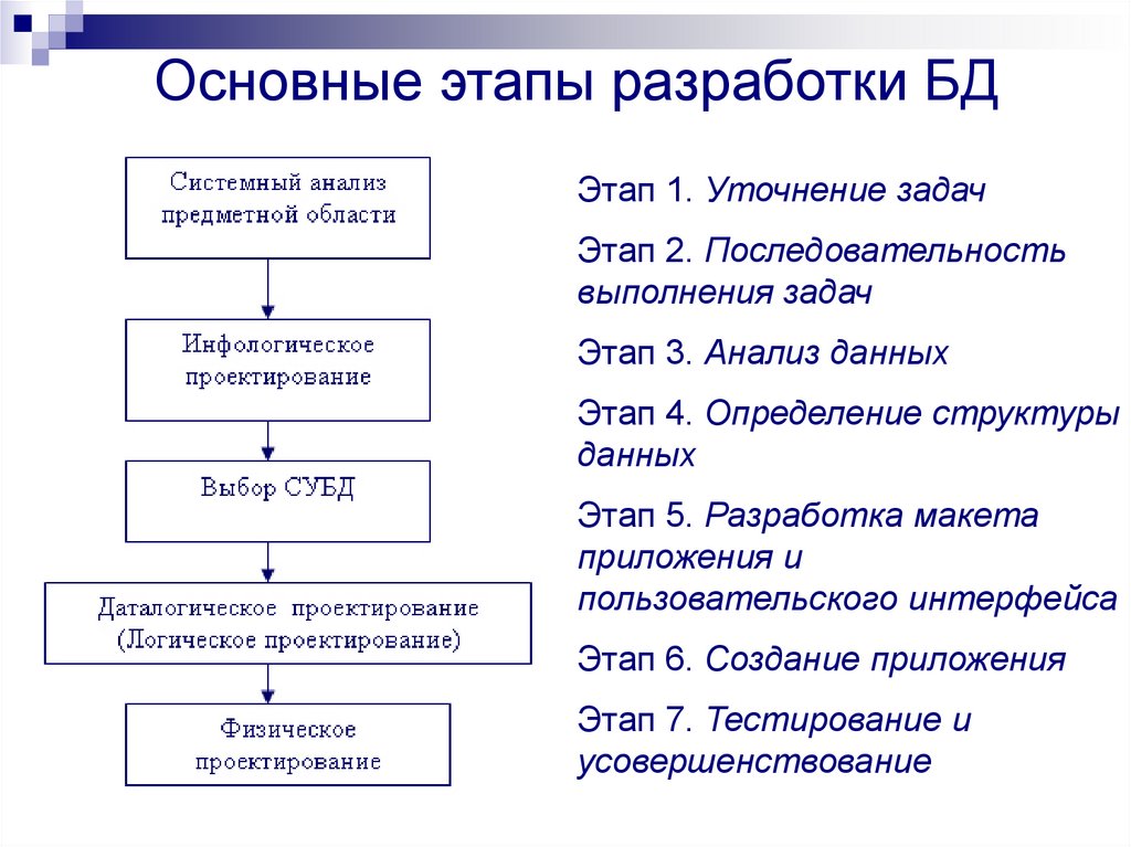 План создания базы данных