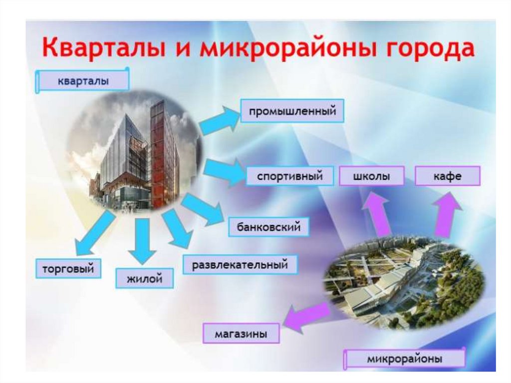 Город микрорайон улица изо 7 класс презентация