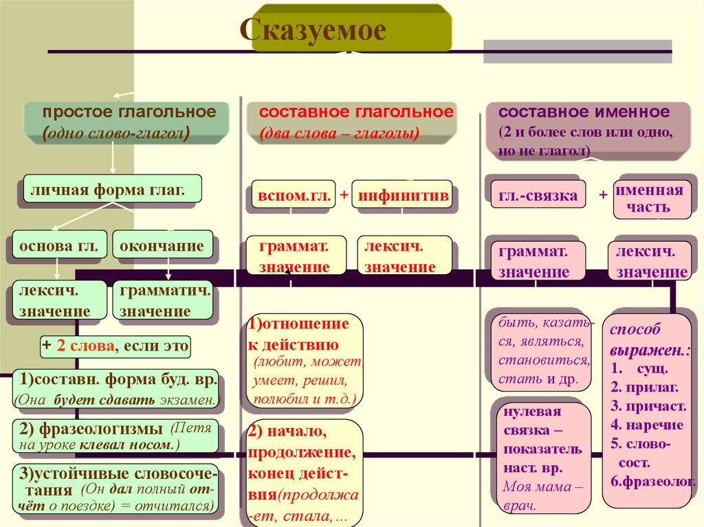 Глагольное выражение. Простое и сложное сказуемое в русском языке. Тип сказуемого простое и составное. Типы составных сказуемых. Простое и составное глагольное сказуемое таблица.