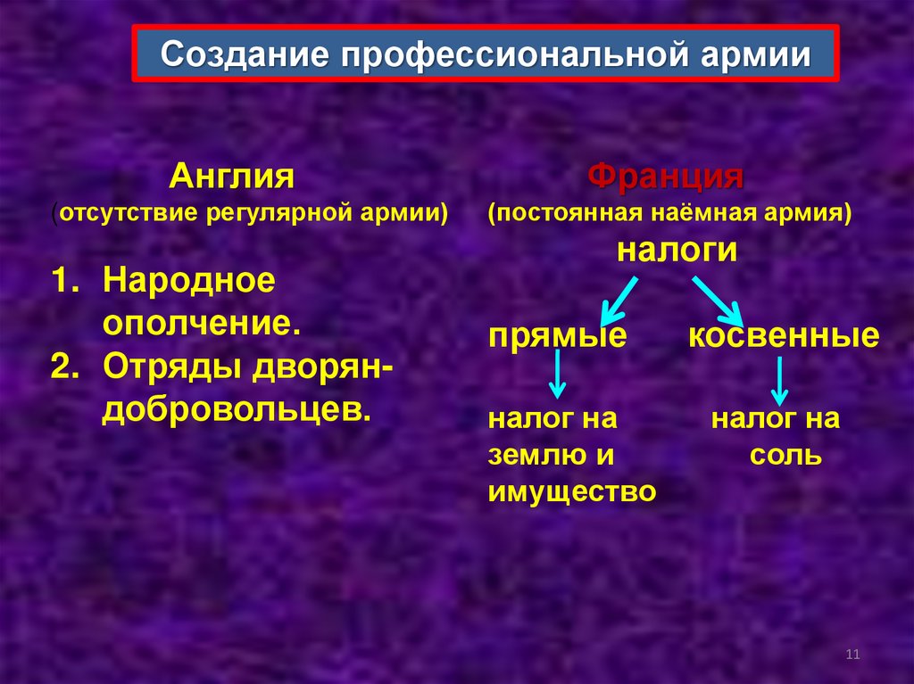 Презентация 7 класс усиление королевской власти в 16 17 вв абсолютизм в европе