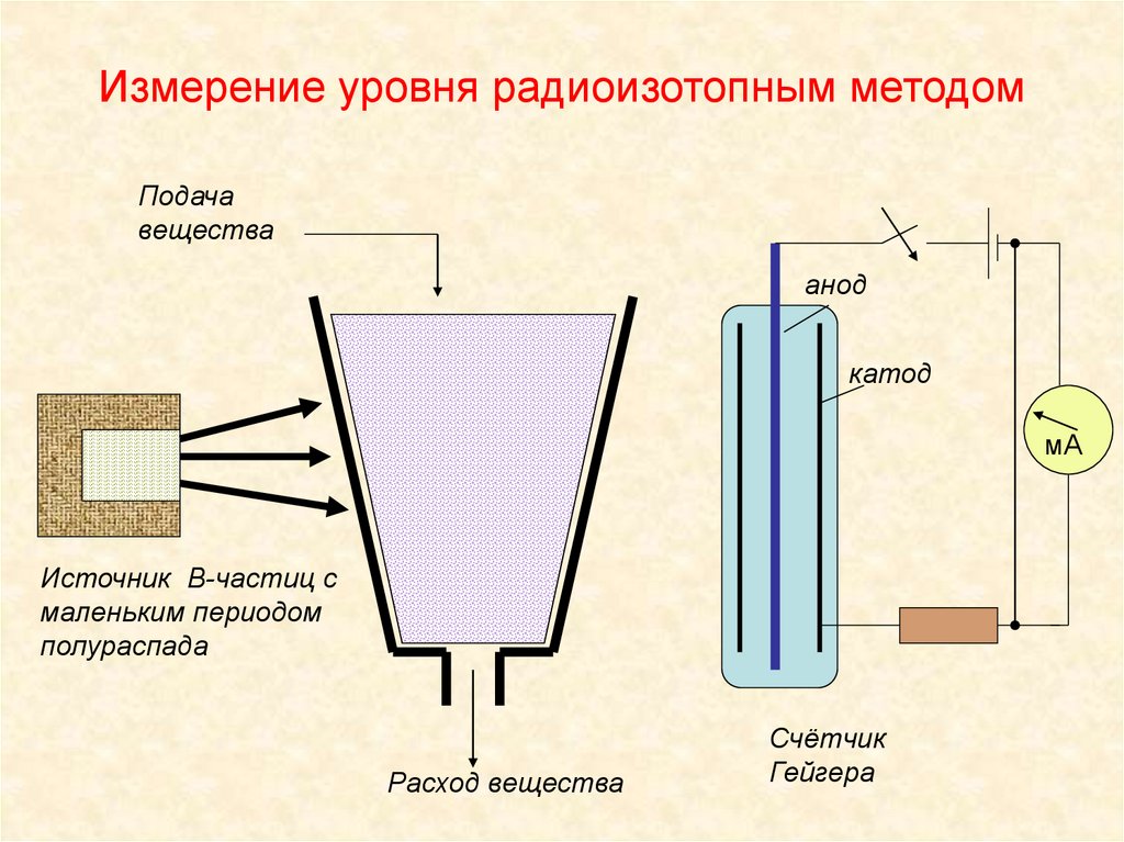 Измерение уровня радиоизотопным методом