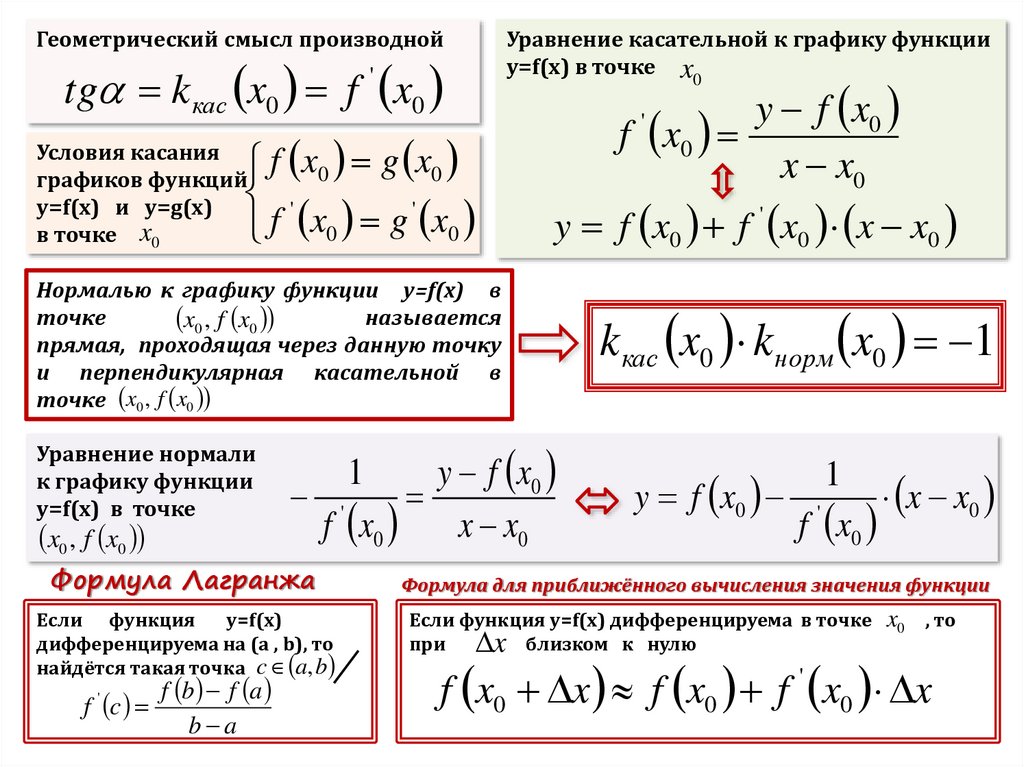 Производная tg