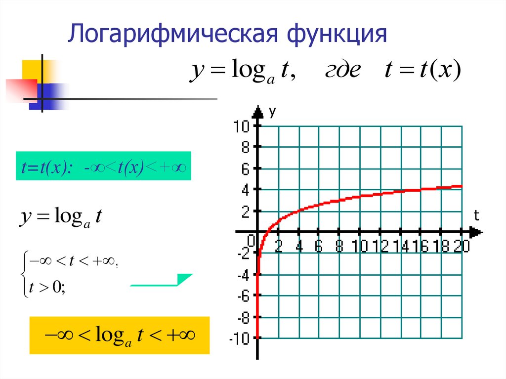 Логарифмическая функция