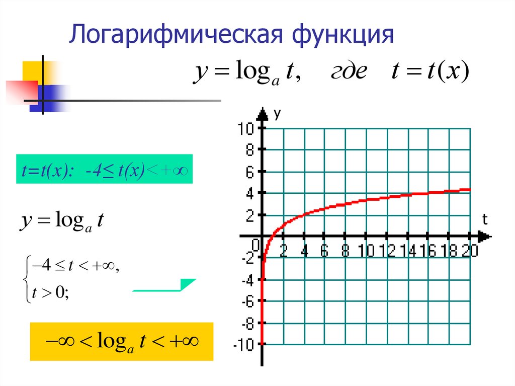 Логарифмическая функция