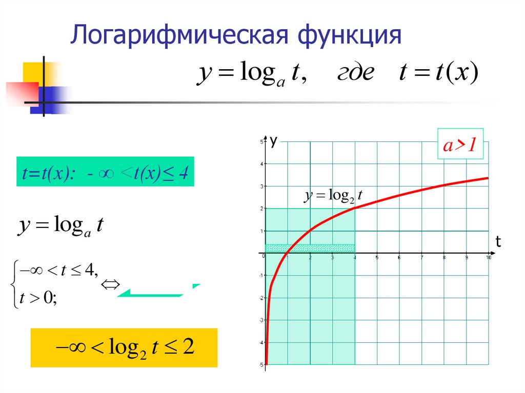 Логарифмическая функция