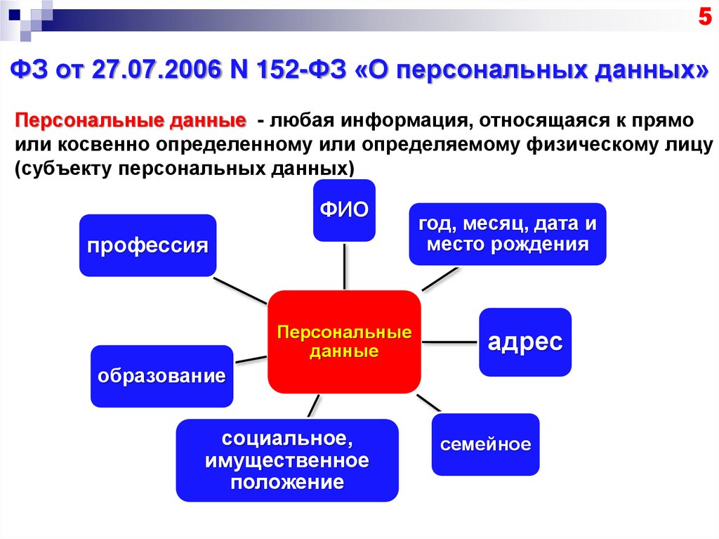 Дайте определение персональные данные