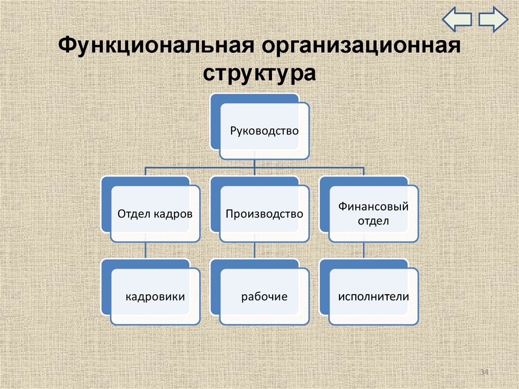 Функционально организационные группы. Функциональная организационная структура. Особенности функциональной организационной структуры. Типы организационных структур и их характеристика. Функциональная организационная структура плюсы и минусы.