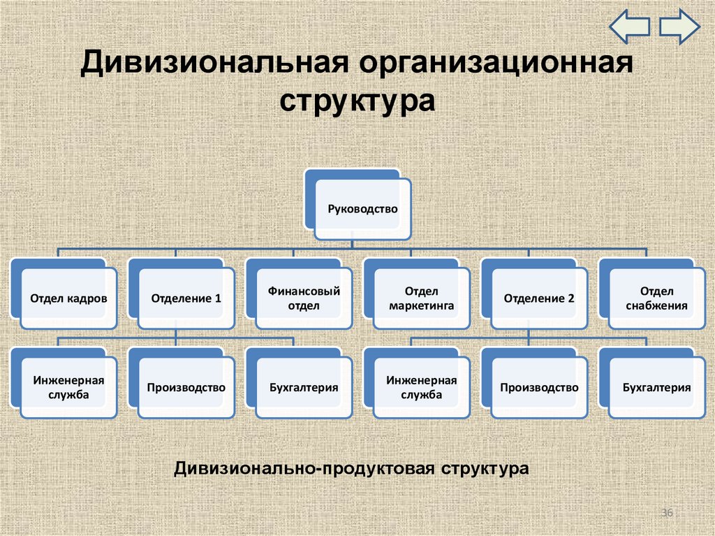 Продуктовая дивизиональная. Дивизионально-продуктовая организационная структура. Дивизиональной организационной структуры. Дивизиональная структура организации. Дивизиональная организационная структура.