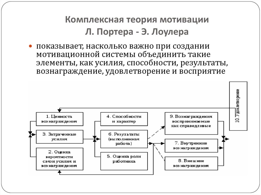 Концепция мотивации поведения