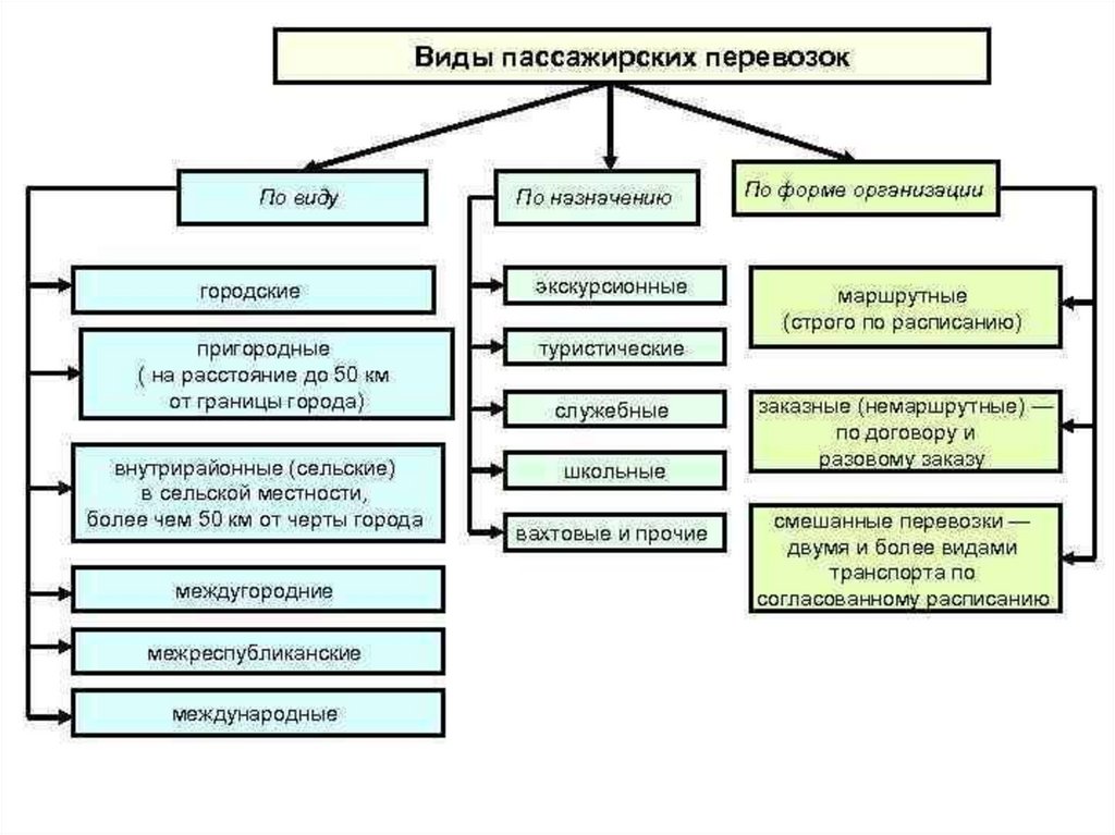 Схема по видам транспорта