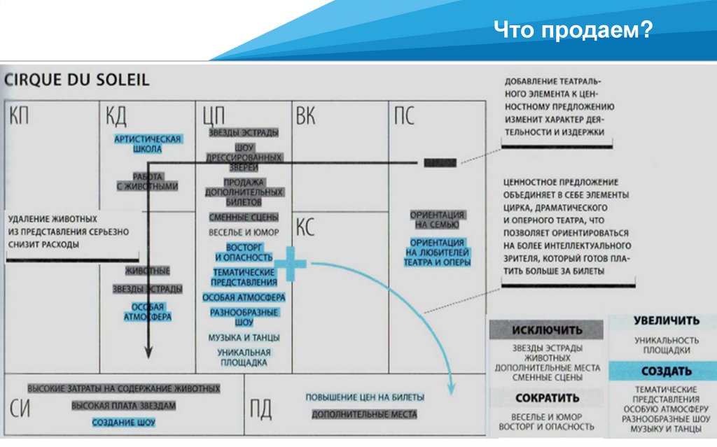 Эксплуатация модели. Цирк дю солей бизнес модель. Модель 4-х действий. Модель построения бизнеса на основе стоимости. Книга Остервальдер стратегию и бизнес-модели.
