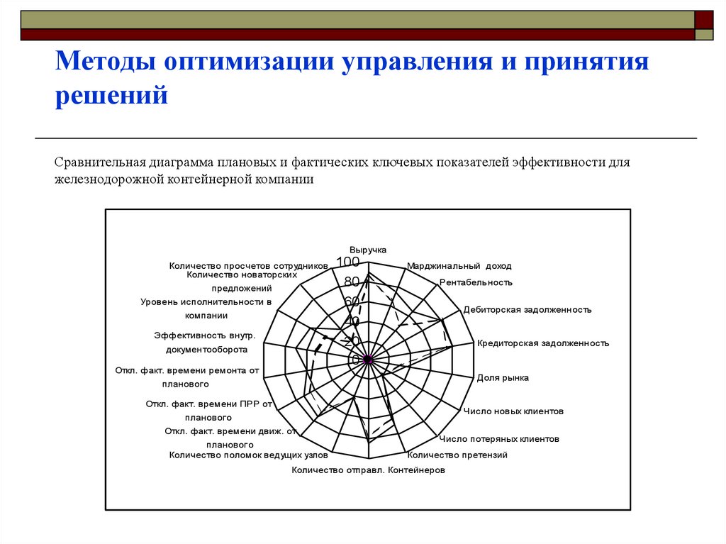 Методы оптимизации менеджмент