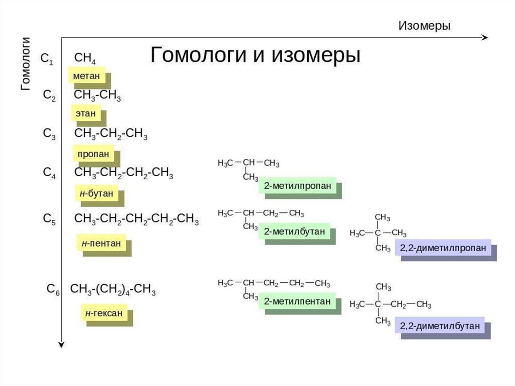 Изомерия и гомологи. Изомер пропана формула. Гомологи и изомеры пропана. Структурная изомерия пропана. Пропан и его изомеры.