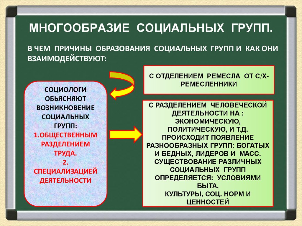 Многообразие социальных групп. Социальная структура общества многообразие социальных групп. Россия в мировом сообществе конспект