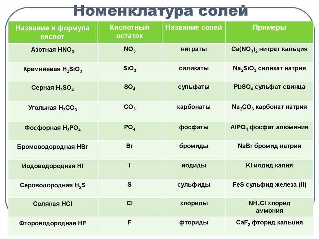 Hbr название соединения. Номенклатура солей таблица 8 класс. Таблица кислот и кислотных остатков и солей. Соли состав и номенклатура 8 класс химия. Номенклатура кислот и солей таблица.