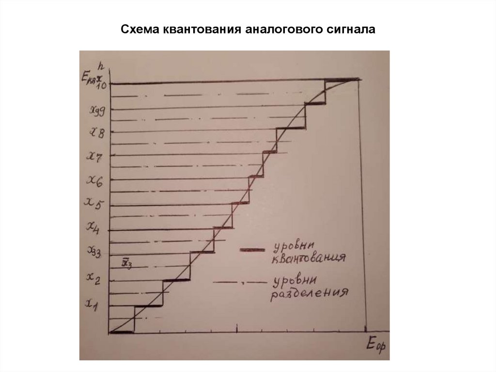 Схема квантования аналогового сигнала