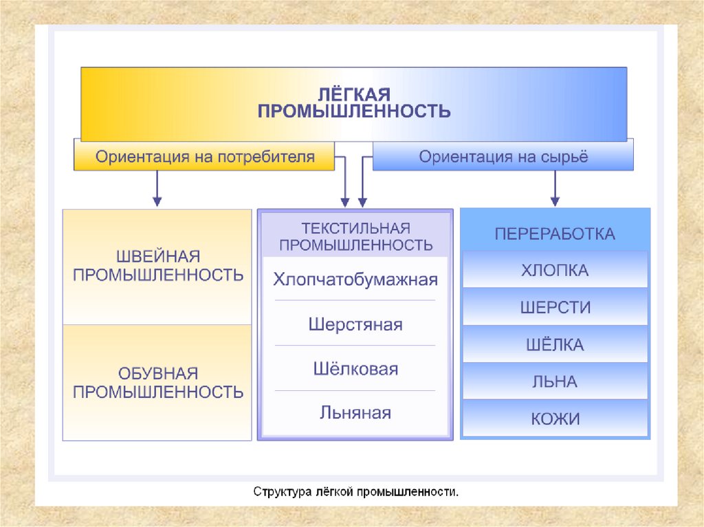 Отрасли первой группы. Структура легкой промышленности схема. Лёгкая промышленность России таблица. Отраслевой состав легкой пищевой промышленности.