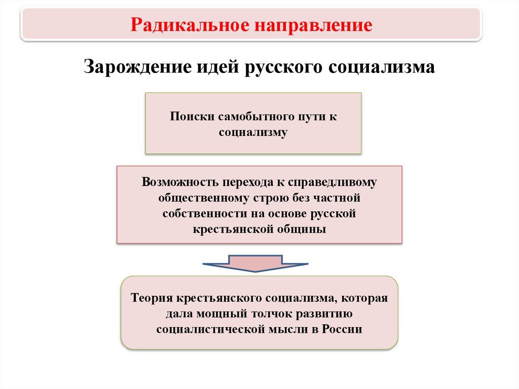 Идеи радикального направления при александре 2. Зарождение русского социализма таблица. Зарождение идей русского социализма. Теория русского социализма. Идеи радикального направления.