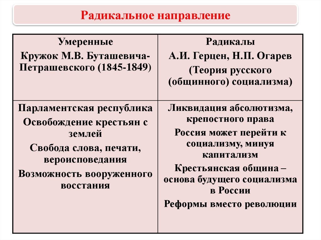 Радикальное общественное движение при николае 1. Радикальное направление общественного движения. Радикальное направление при александре 2. Направления в общественном движении россии во второй половине xix в. Радикальное направление общественного движения.