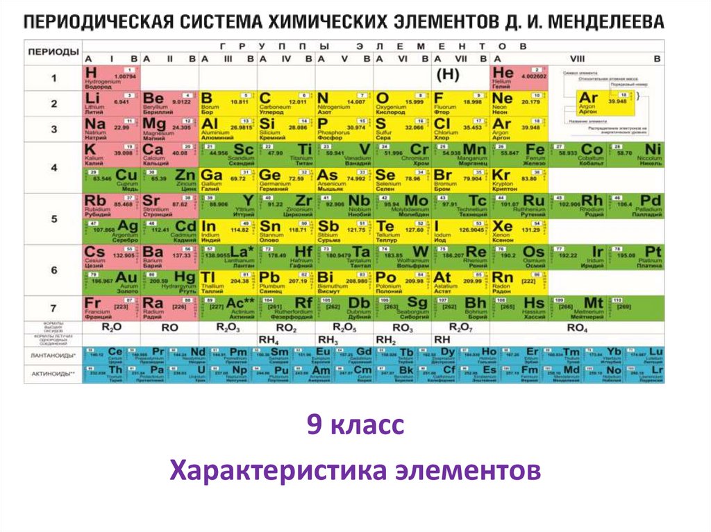 S элемент 4 периода. Характеристика элементов 1-4 периодов. Свойство элементов в отеле.