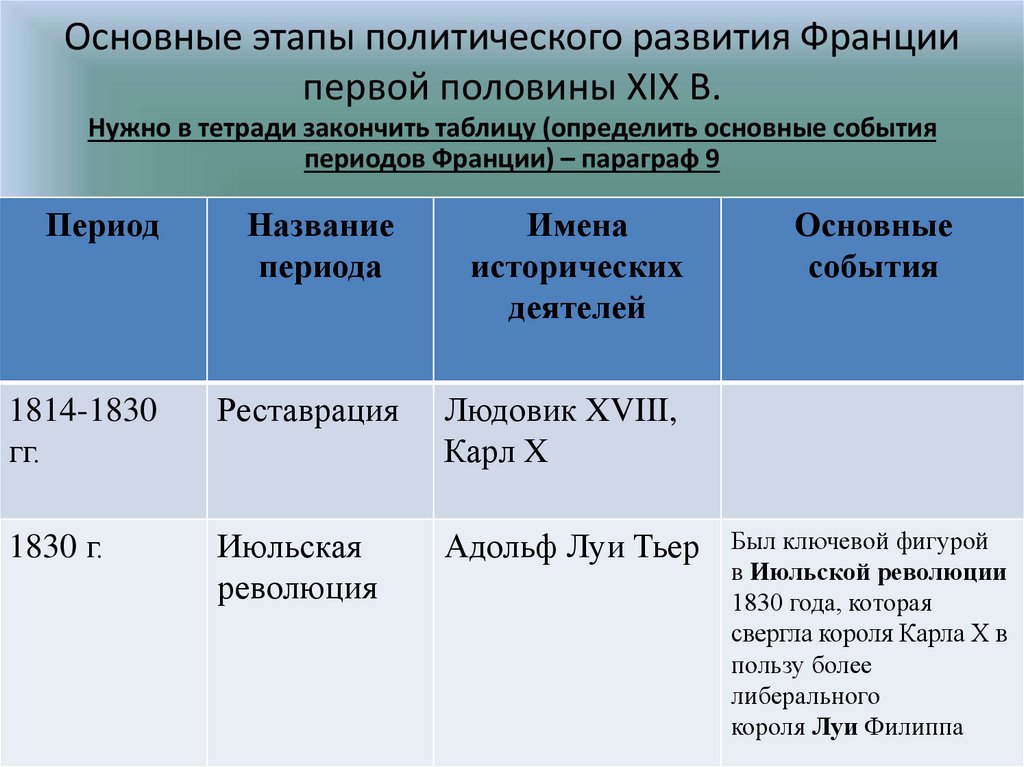 Политическое развитие франции в 19