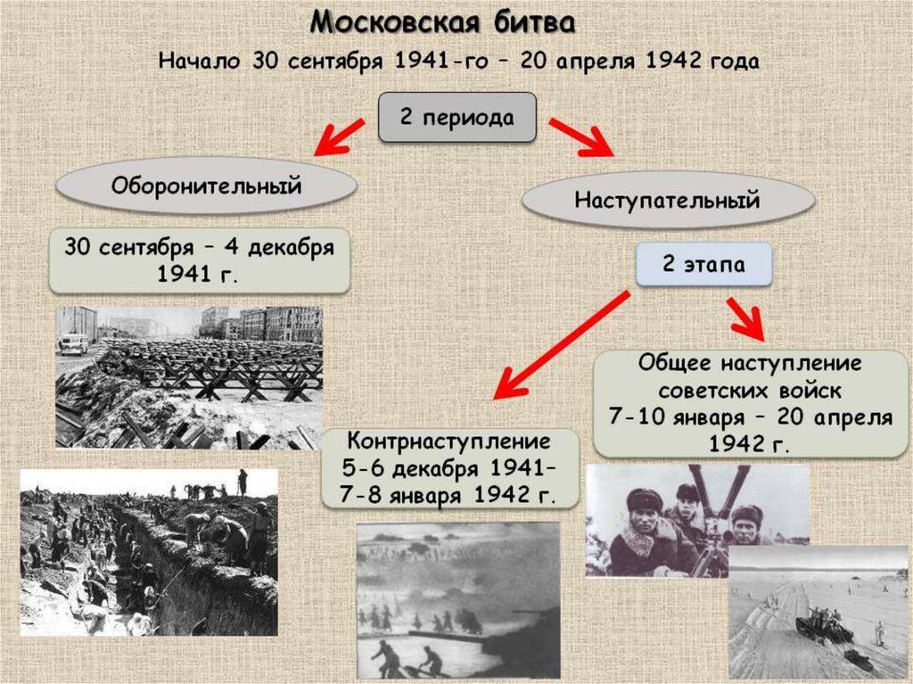 Что было главным последствием московской битвы в ходе великой отечественной войны срыв плана