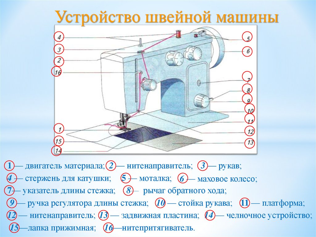 Проект швейная машинка. Швейная машинка рисунок технология 5 класс. Устройство швейной машины технология. Швейная машинка устройство и принцип работы. Устройство швейной машины( основные элементы).