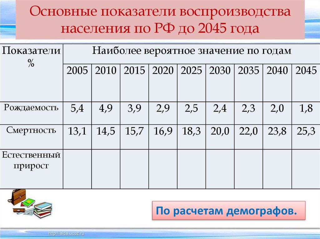 Основные показатели воспроизводства населения по РФ до 2045 года