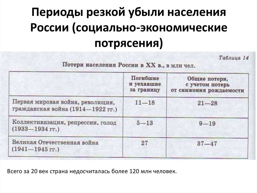 Периоды резкой убыли населения России (социально-экономические потрясения)