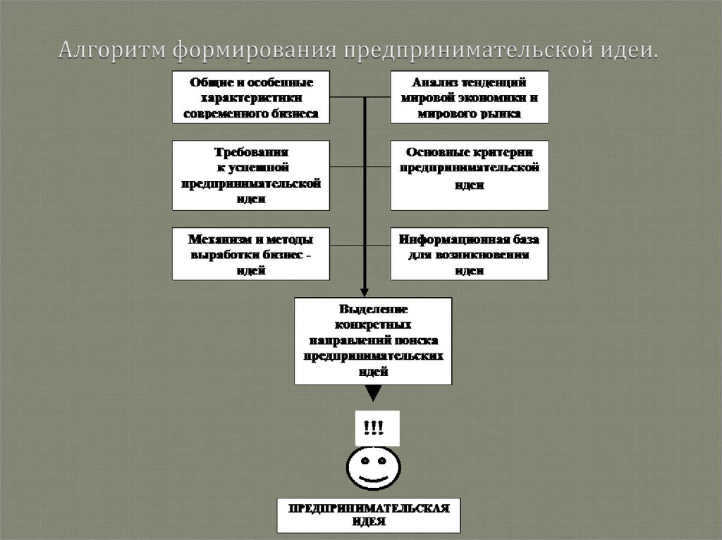 Алгоритм формирования предпринимательской идеи.