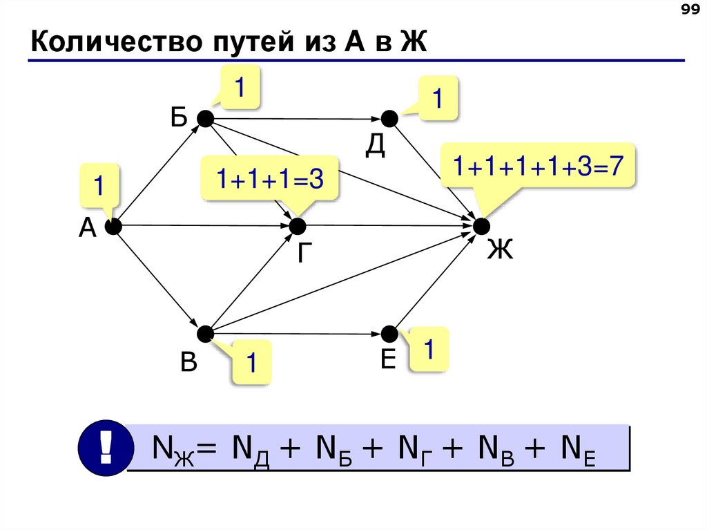 Тест моделирование на графах 11 класс ответы. Как посчитать пути по информатике. Подсчет путей в графе. Нахождение пути в информатике. Нахождение количества путей в графе.