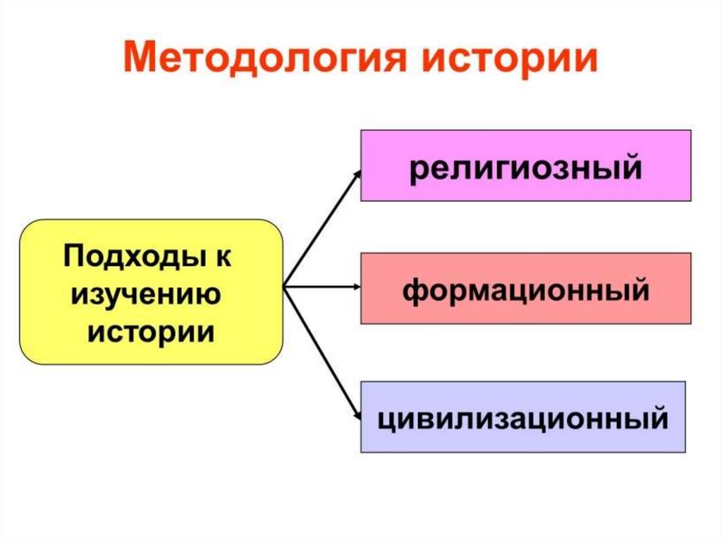 Методология истории лекции. Методология истории. Методология исследования истории. Методология истории изучает. Методология истории, ее категории и принципы..