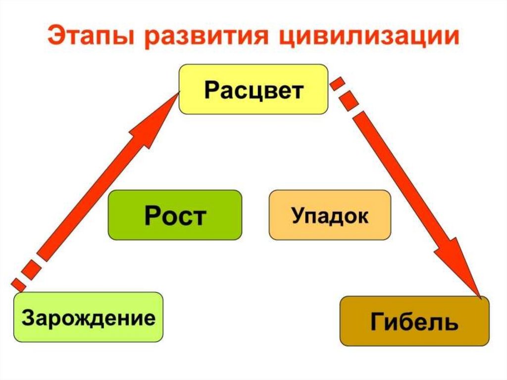 Цивилизационные циклы. Этапы развития цивилизации. Цивилизация схема. Стадии развития цивилизации по Тойнби. Стадии развития цивилизации Зарождение.