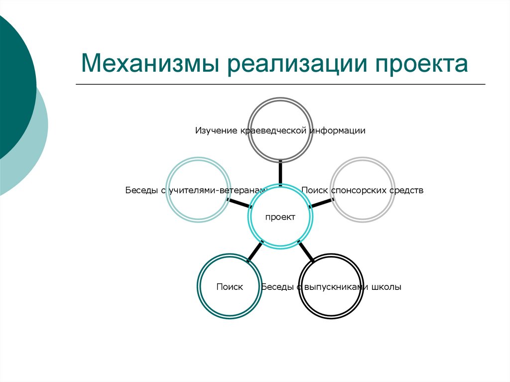 Механизмы реализации проекта