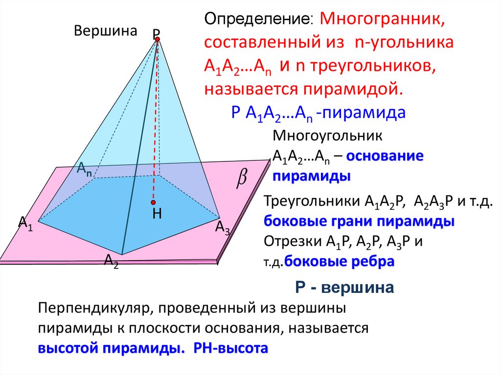 Полная поверхность пирамиды состоит из. Площадь боково1 поверхности пирамиды. S боковой поверхности пирамиды. Пирамида на плоскости. Полная поверхность пирамиды.