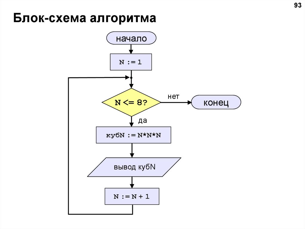 Использование блок схем в алгоритмах. Язык программирования блок схемами. Блок схема на алгоритмическом языке. Алгоритм на языке программирования. Алгоритм программирования схема.