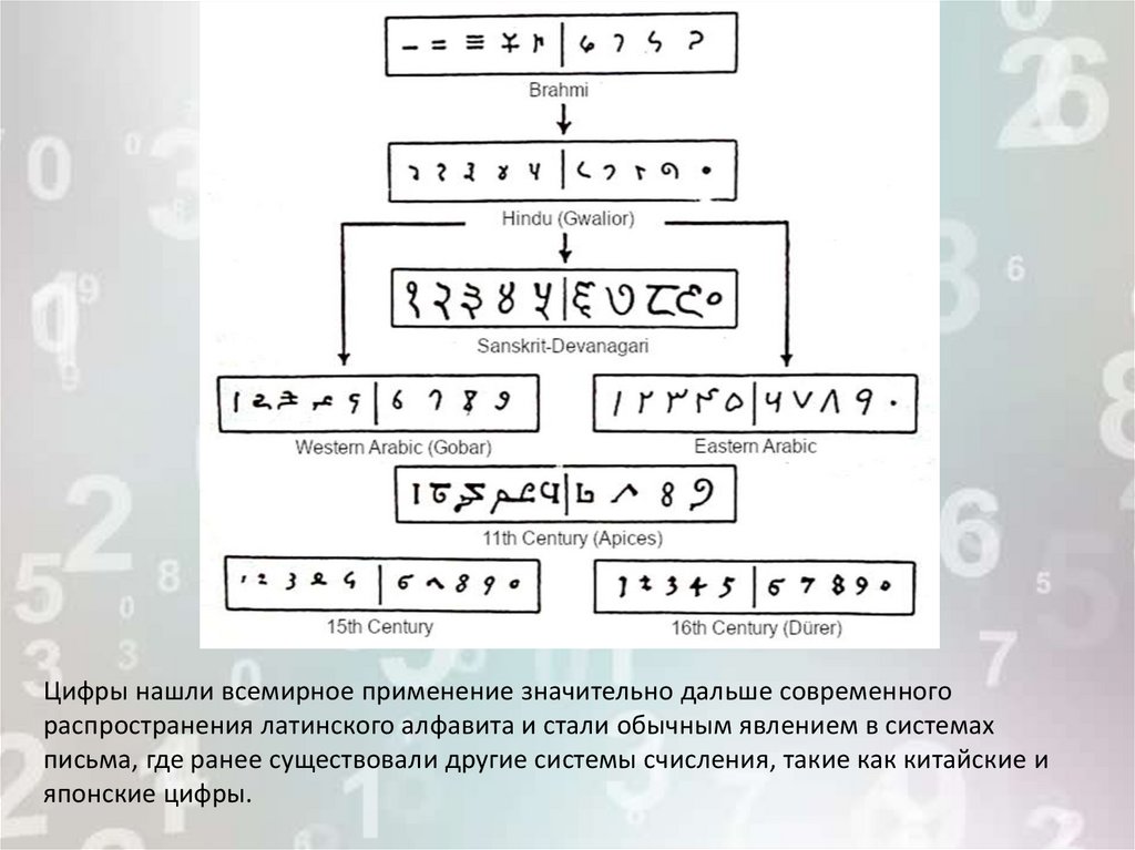 Происхождение арабских цифр проект