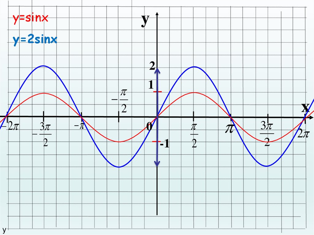 Построить функцию y sinx. Y 2sinx график функции. Тригонометрическая функция y 2sinx. Функция y=2sinx+1. Графики тригонометрических функций y=sin2x.