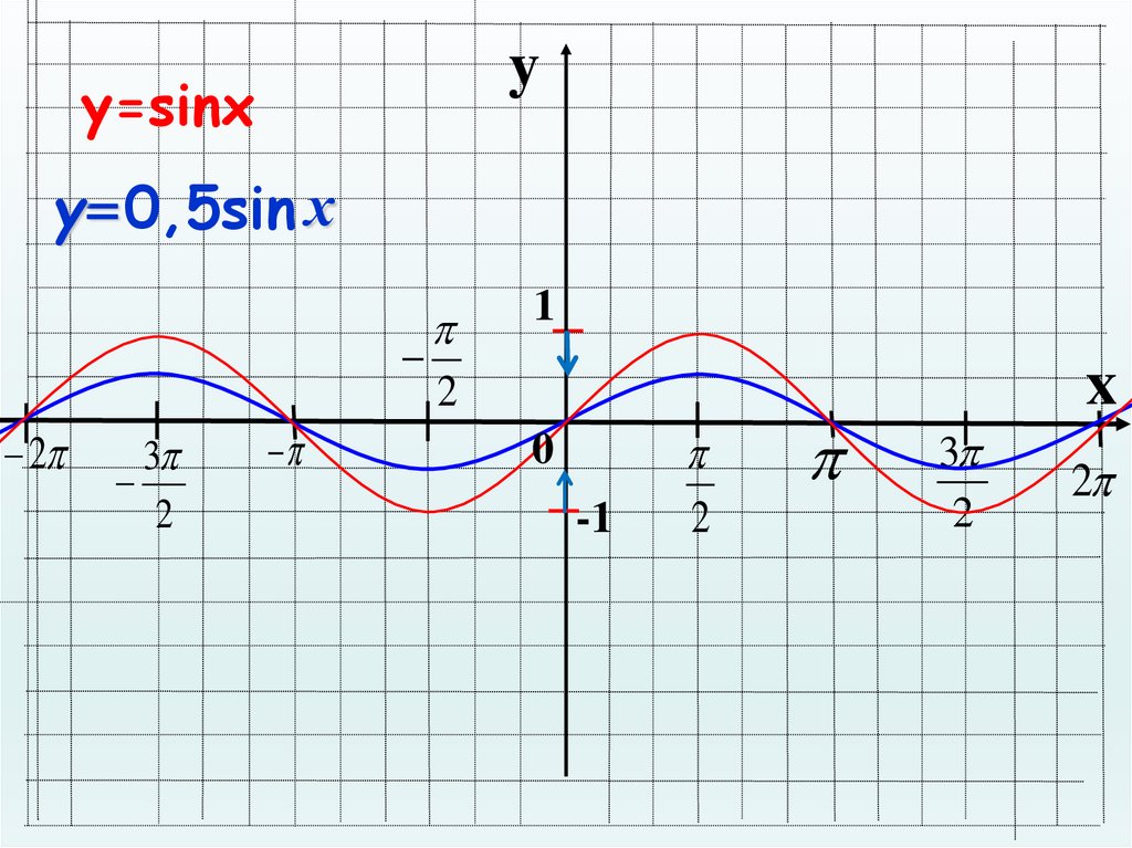 Y 2sinx 0. Y sinx 0.5 график функции. График функции у sin (x)+0.5. График функции y=sin0.5x. График синус х +0.5.